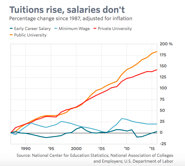 Why Does College Cost So Much Lawyers Guns Money